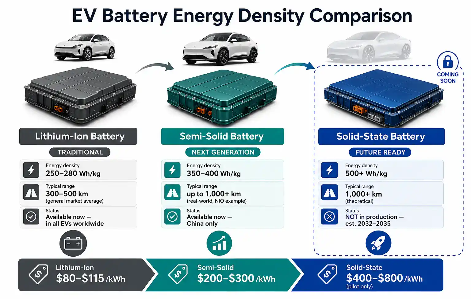Infographic comparing energy density of lithium-ion (250–280 Wh/kg), semi-solid (350–400 Wh/kg), and solid-state batteries (500+ Wh/kg)