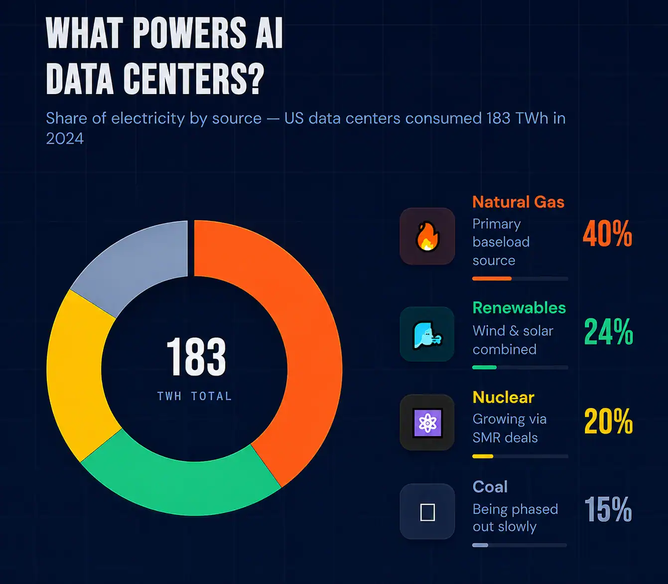Pie chart showing energy mix for US data centers including natural gas, renewables, nuclear, and coal
